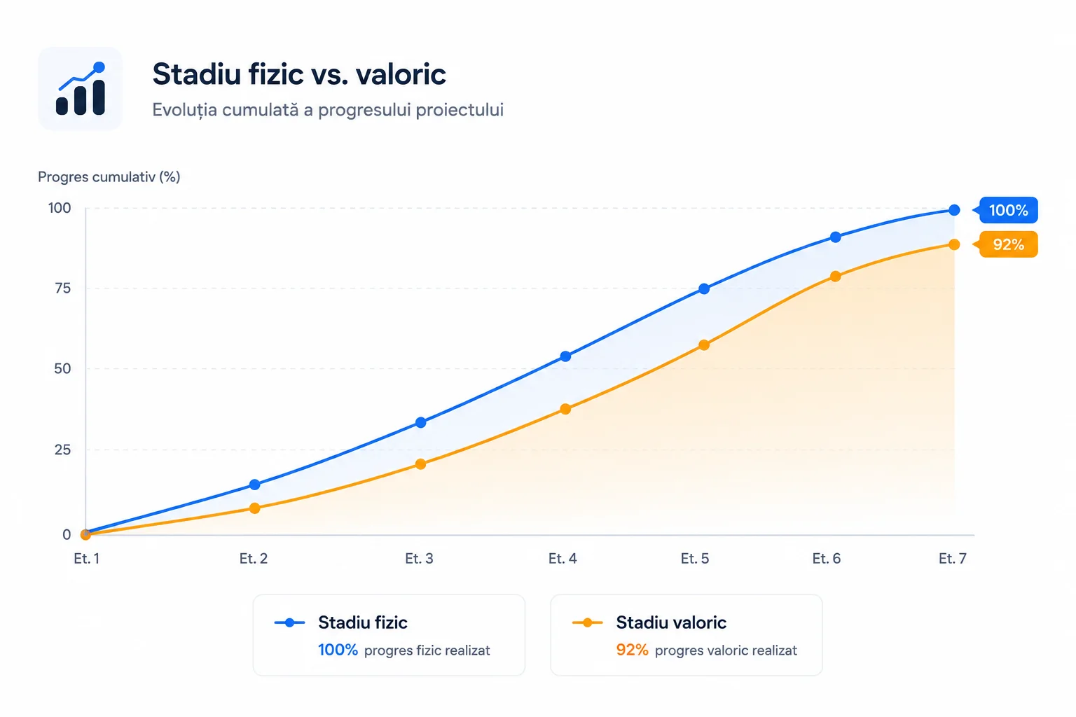 Model grafic stadiu fizic versus stadiu valoric