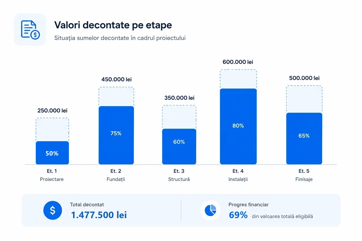Model valori decontate pe etape
